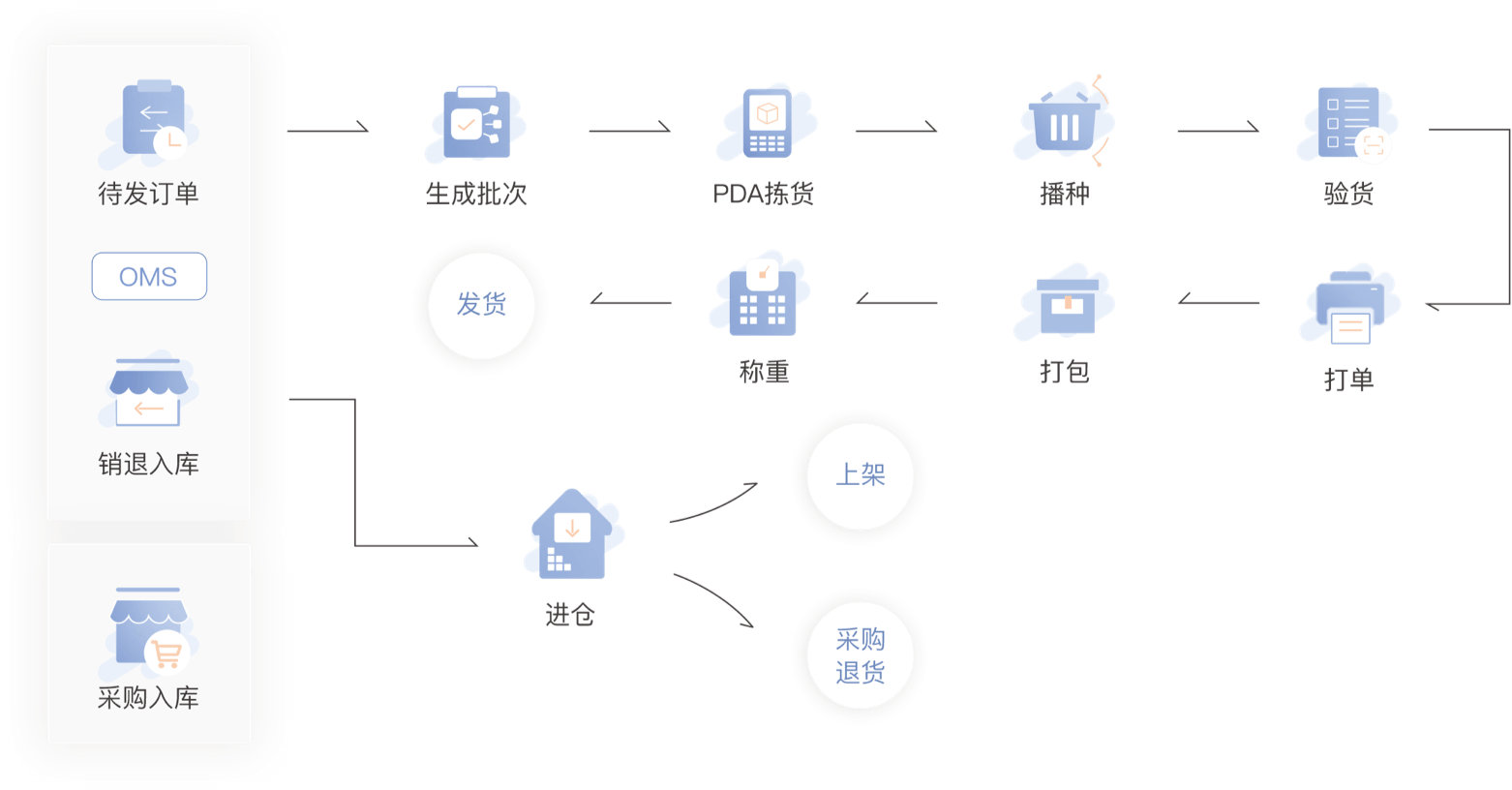 快麥ERP 領(lǐng)先的電商倉儲服務(wù)商的智能化管理利器